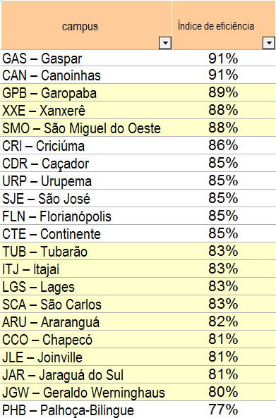 Análise da RAP: índice de eficiência Quanto menor o índice de eficiência, maior a diferença entre RAPc e RAPm Indice de eficiência é tão menor quanto: