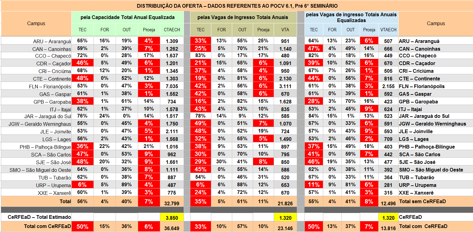 Distribuição da Oferta Diretrizes do Codir: 50% de técnico em cada câmpus 10% de