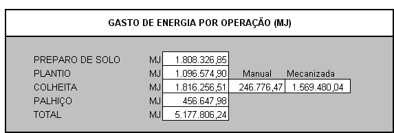 mecanzada (R$502.035,40). Neste caso, a colheta mecanzada apresentou maor custo por ser uma operação totalmente mecanzada, ou seja, com maor consumo de combustível.