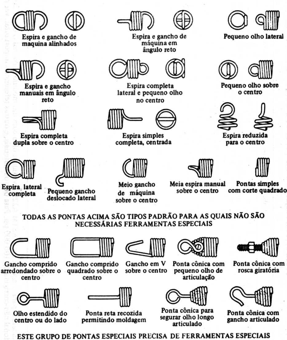 Forma dos ganchos das molas de tração tração: A tabela a