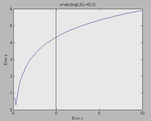 Note que este cso fução y log ( ) fz com que, o gráfico se desloque pr, io em dus css Utilizdo o recurso do Mtl tem-se Figur : >> lispce(-,); % vlores o eio >> >-; %codição de eistêci >>