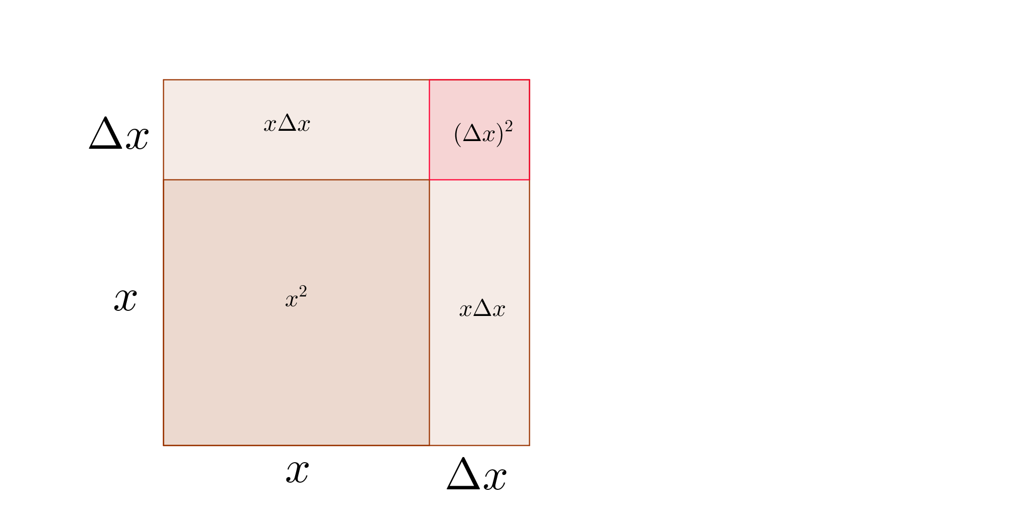A taxa de aumento da área é A x = 2x x + ( x)2 x = 2x