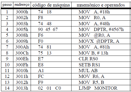 b- Qual a diferença entre as instruções MOV @R2, A e MOVX @R2, A?