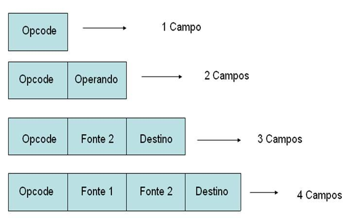 Instrução Podem possuir de 1 a 4 campos Precisam conter para serem executadas Código do operando Endereço dos operandos O código do operando deve ser único Opecode (operation code) Cada