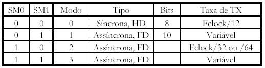 Canal Serial Os bits SM0 e SM1 do registrador SCON