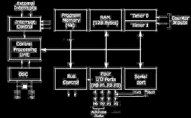 Microcontrolador 8051 Organização interna básica (versão básica)