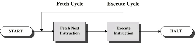 Esquema Básico Dois passos: Buscar Executar