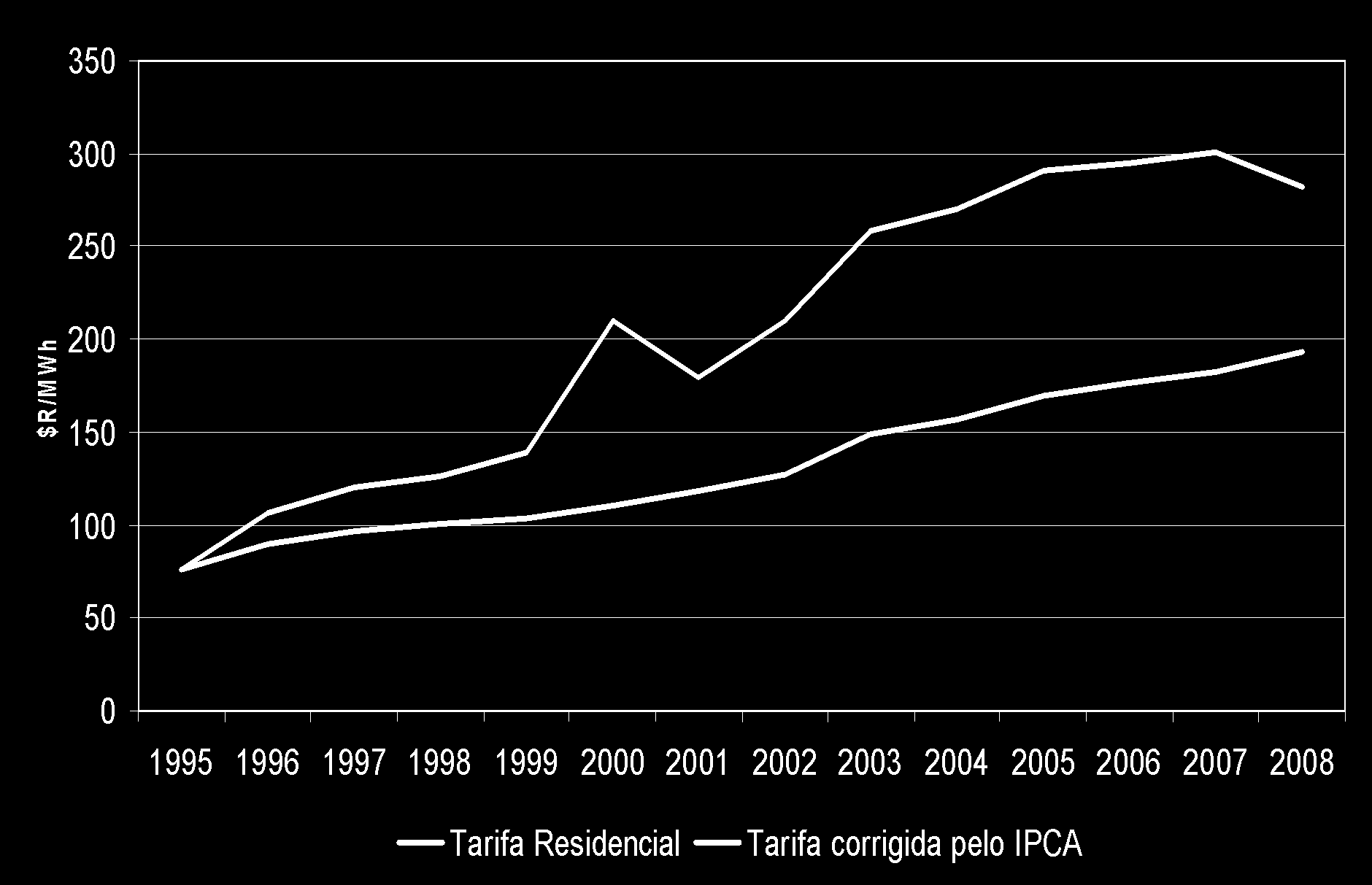 $R/MWh Tarifa Residencial e corrigida pela inflação Exclusive impostos.