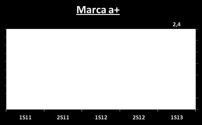 Eficiencia dos ativos por marca: aceleração após período de maturação de investimentos Receita Trimestral / m 2 (evolução desde 1S11) (Posição da área ao final de cada período) Adição líquida de 5.