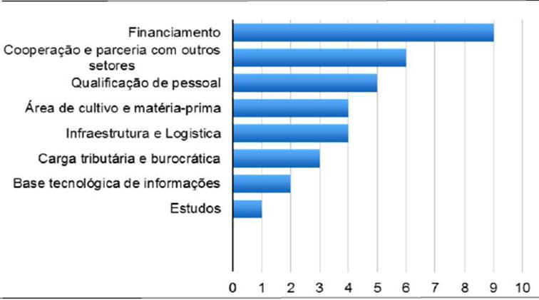 RESULTADOS PONTOS FRACOS PARA O