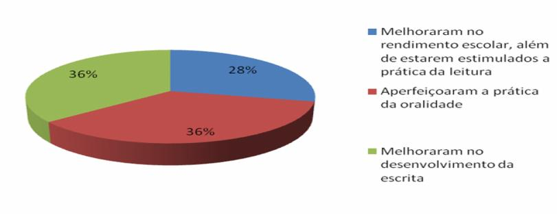 curriculares, já 57% (8) dos professores declararam que com essa nova metodologia de ensino: projetos, contribui sim para o ensino e aprendizagem haja vista que os alunos ficam motivados a realizarem