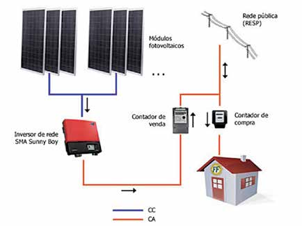 90 Os sistemas conectados à rede elétrica são arranjos de geradores fotovoltaicos onde a energia produzida é lançada diretamente na rede convencional de distribuição de energia.