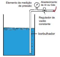 Medição por