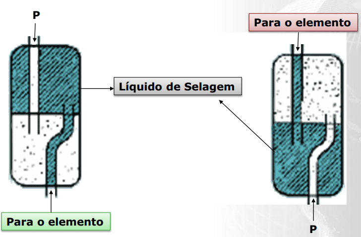 Medição por pressão hidrostática