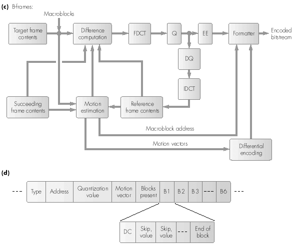 Compressão de Vídeo Detalhes de Implementação - I e P A codificação de macroblocos que compõem quadros I é a mesma da codificação de blocos de uma imagens JPEG: DCT, Quantização e Codific.