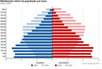 A estrutura de uma população pode ser representada em um gráfico chamado de Pirâmide Etária; Nela pode se observar a taxa de natalidade, taxa de mortalidade e expectativa de