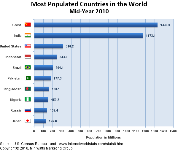 A contagem da população mundial é feita por um censo, que nada mais é que uma contagem de pessoas, o sexo, o trabalho, a idade, a profissão e outros; No Brasil, essa contagem é