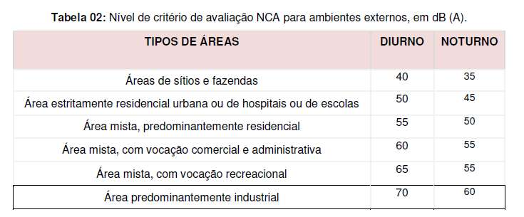 9 0 Resultados Para os pontos em que os ruídos monitorados foram considerados contínuos (apresentaram no período variação menor ou igual a 6 db (A) entre seus valores máximos e mínimos), calculou-se