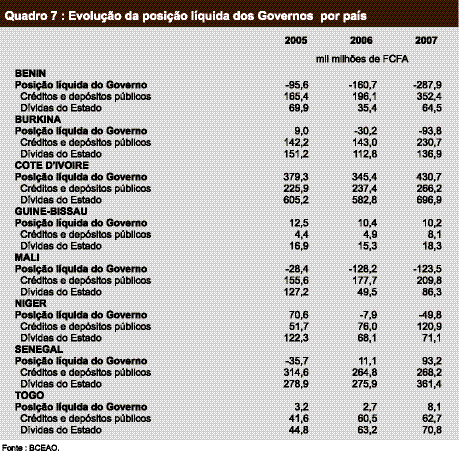 IMPLEMENTAÇÃO DA POLÍTICA MONETÁRIA 2.3.2.2 - Créditos à economia O montante dos créditos à economia passou de 4.298,0 mil milhões em Dezembro de 2006 para 4.