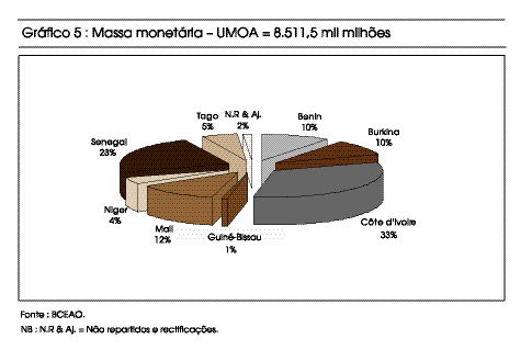 IMPLEMENTAÇÃO DA POLÍTICA MONETÁRIA 2.3.2.3 Evolução dos créditos recenseados na Central dos riscos O montante global das utilizações dos créditos recenseados na Central dos Riscos estabeleceu-se em 3.