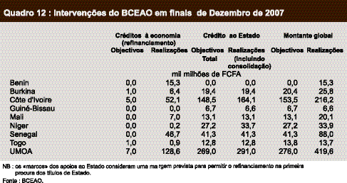 IMPLEMENTAÇÃO DA POLÍTICA MONETÁRIA Pelo contrário, os créditos aos Estados recuaram em variação anual.