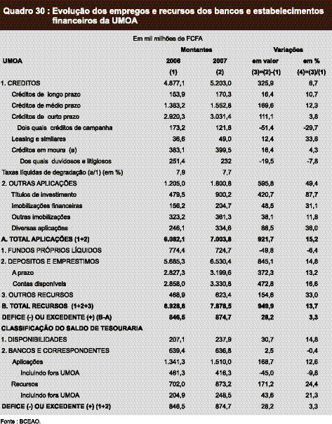 SISTEMA BANCÁRIO E FINANCEIRO outras imobilizações que evoluíram de 38,1 mil milhões e aos diversos empregos que aumentaram de 88,5 mil milhões.