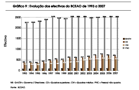 QUADRO INSTITUCIONAL E ADMINISTRAÇÃO DO BCEAO agentes de serviço e 625 agentes de caixa e de triagem, permaneceu estável de um ano para outro.