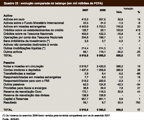 VII - CONTAS FINANCEIRAS DO BCEAO As contas do Banco Central, para o exercício encerrado em 31 de Dezembro de 2007, são marcadas pela consolidação dos activos externos, que se traduziu por uma