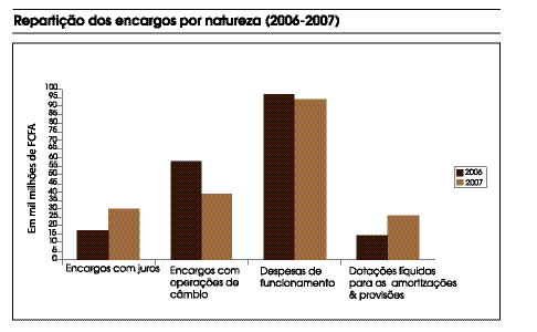 CONTAS FINANCEIRAS DO BCEAO resulta essencialmente da incidência favorável, sobre a massa salarial, do número importante de de agentes agentes reformados em 31 de Dezembro de 2006.