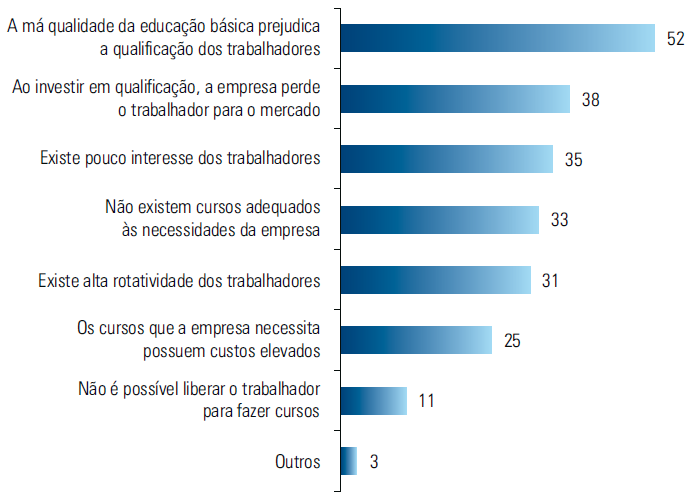 Principais dificuldades para qualificar os trabalhadores Principais dificuldades para qualificar os trabalhadores Percentual sobre o total de