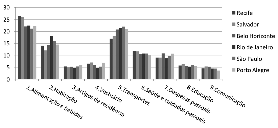 Douglas Marcos Ferreira e Marcelo José Braga Figura 3 Ponderação média dos grupos do IPCA das regiões (%) agosto/1999 a novembro/2010 Fonte: IBGE.