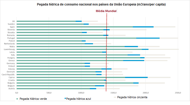 Figura 3.Pegada hídrica de consumo nacional nos países da União Europeia. (Fonte: Hoekstra, A.Y. and Me