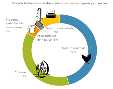 significa que mais de 80% da nossa pegada hídrica como consumidores está relacionada com o que comemos [9]. Figura 4.Pegada hídrica média dos consumidores europeus por sector. (Fonte: D. Vanham, A.Y.