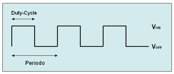 3 Controlo do motor Figura 3.7 Representação do Duty-Cycle de um sinal genérico. Para um duty-cycle de 100%, o enrolamento encontrar-se-á alimentado pelo barramento durante todo o seu estado activo.