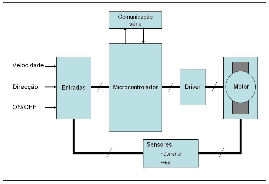 3 Controlo do motor Pelos motivos enunciados anteriormente, e no que diz respeito ao controlo de velocidade, ambos os métodos são passíveis de implementação no controlador a projectar.