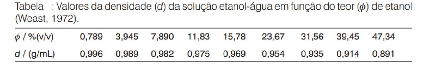 1 0.95 Densidade da mistura, g/ml 0.9 0.85 0.8 0.