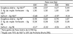 Tabela 4. Exigências nutricionais das novilhas (1) de raça holandesa, em Proteína Bruta e NDT.
