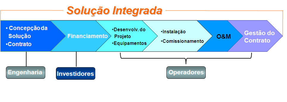 Solução integrada de