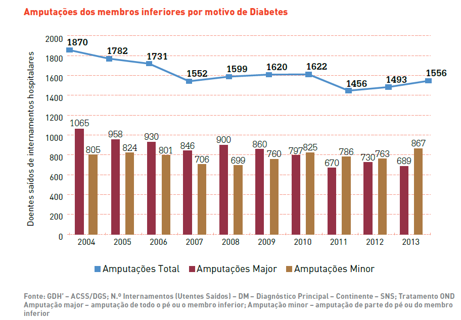 Acidente Vascular Cerebral (AVC) Diabetes 29% dos internamentos por AVC são em doentes com Diabetes Importância relativa aumentou 5,7% nos últimos 10 anos Fonte: Relatório Anual do Observatório