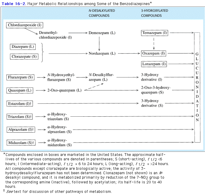Biotransformação dos BZD G L diazepam nordazepam oxazepam I C U R temazepam oxazepam O N I D lorazepam A Ç Ã oxazepam O G diazepam