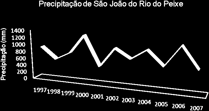 4. Conclusões Figura 6: Totais anuais da distribuição da precipitação de 1997-2007.