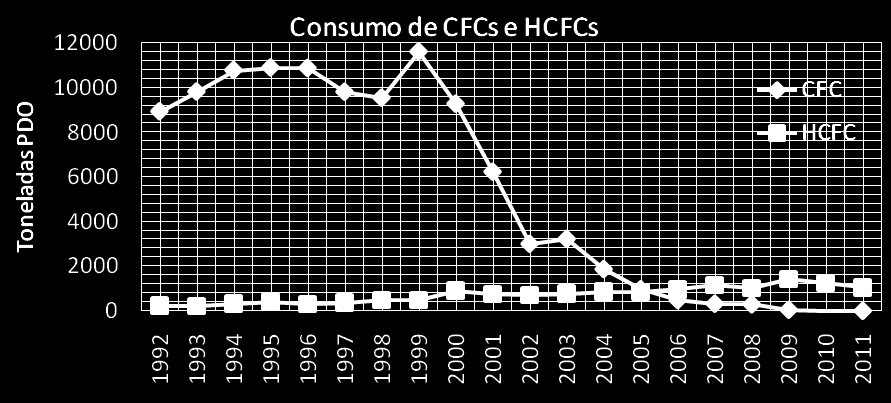 Histórico Protocolo de Montreal no Brasil Histórico Simplificado 1990 Brasil adere ao Protocolo de Montreal 1995-1997 Consumo brasileiro de Clorofluorcarbonos - CFCs = 10.
