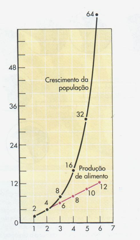 DARWIN lê o ensaio de MALTHUS -> argumenta que o crescimento sem controle da pop.