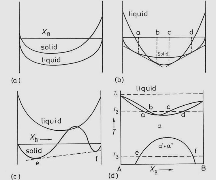 Curvas de energia Livre Diagrama de fases Hmix>0 atração entre átomos similares (maior probabilidade de formar regiões ricas em A e ricas em B, ligações A-A e B-B) a T baixas a curva G assume uma