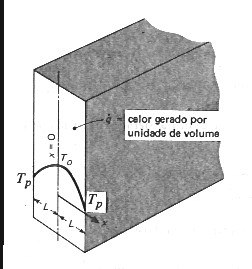 Apostila de Transferência de Calor e Massa 19 Portanto, a distribuição de temperatura é T q& k x To = -1a T T T p o T o = x L -1b que é uma distribuição parabólica.