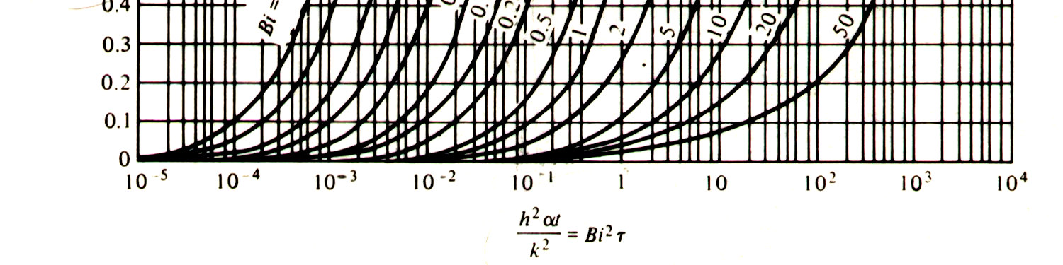 Apostila de Transferência de Calor e Massa 9 A Fig.3.6 Mostra o calor adimensional transferido Q/Q o em função do tempo adimensional, em vários valores do número de Biot, numa placa de espessura L.
