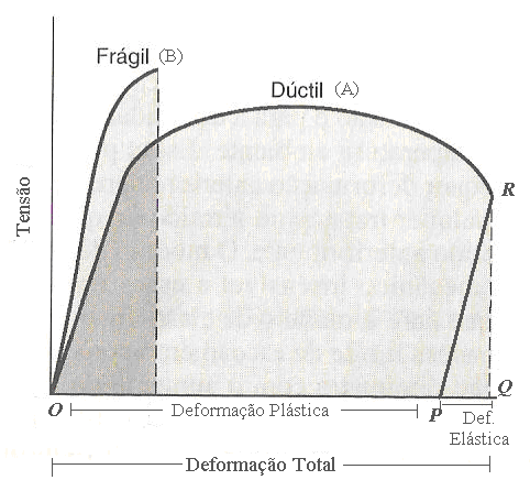 Revisão Bibliográfica 30 Figura 15: Comportamento tensão-deformação em tração para materiais frágeis (B) e materiais dúcteis (A) carregados até a fratura (Callister, 2002).