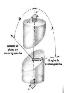 38 Revisão Bibliográfica Considerando o monocristal da figura 22 para cada tensão externa (tração ou compressão) aplicada, podem-se calcular uma componente de cisalhamento agindo em um dado sistema