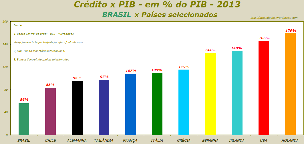 53,6% Crédito x