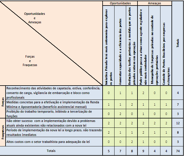 Figura 5- Matriz SWOT Fonte: Autoria própria A partir das informações estabelecidas através da Matriz os valores dos conceitos estratégicos, capacidades e posicionamento puderam